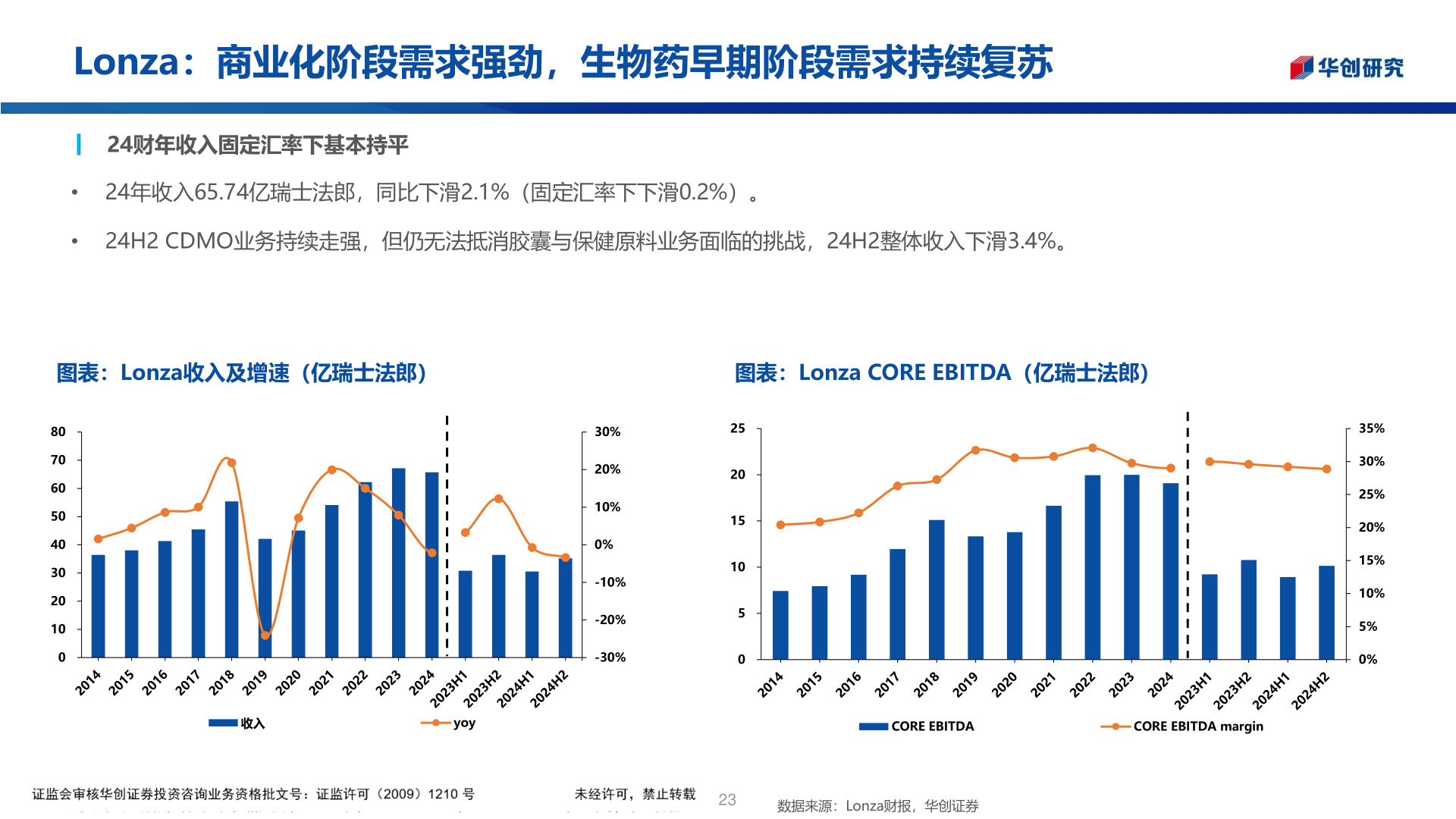 如何才能Lonza：商业化阶段需求强劲，生物药早期阶段需求持续复苏