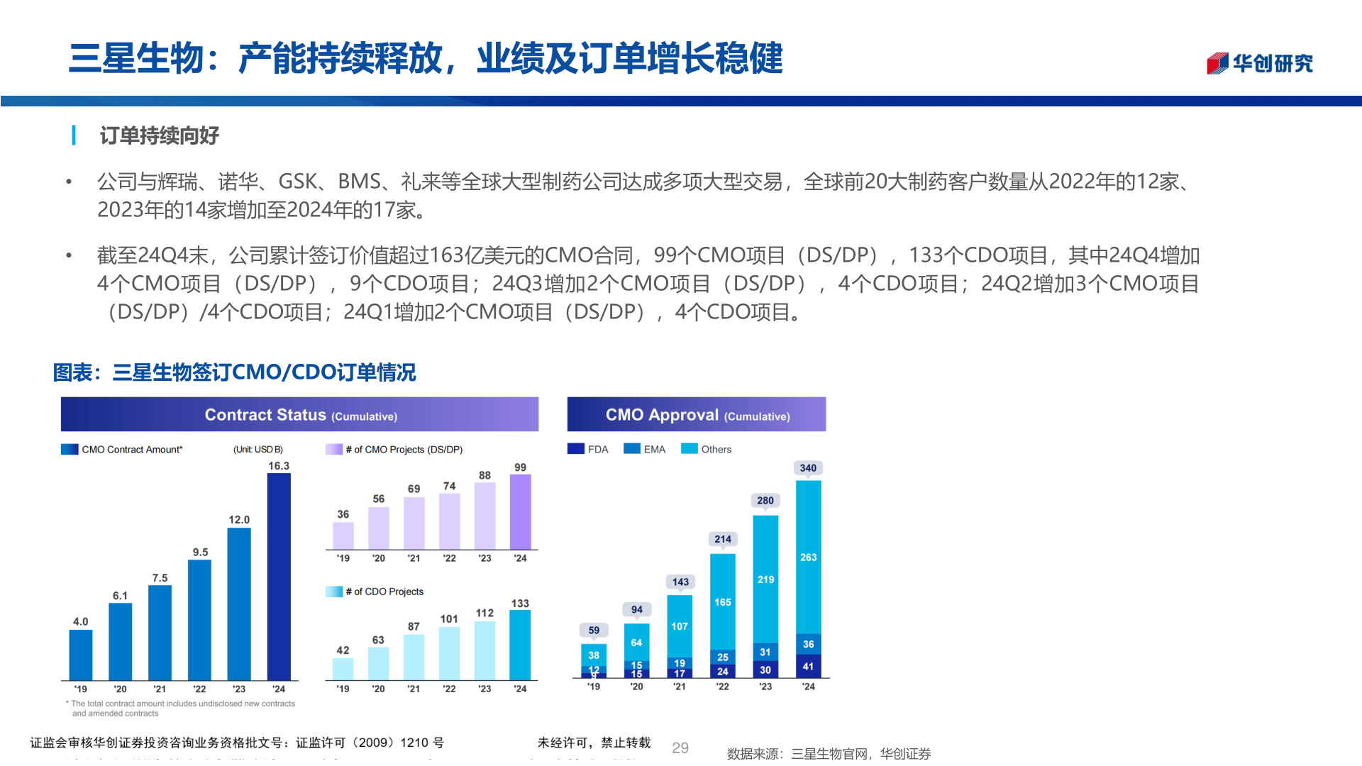 怎样理解三星生物：产能持续释放，业绩及订单增长稳健