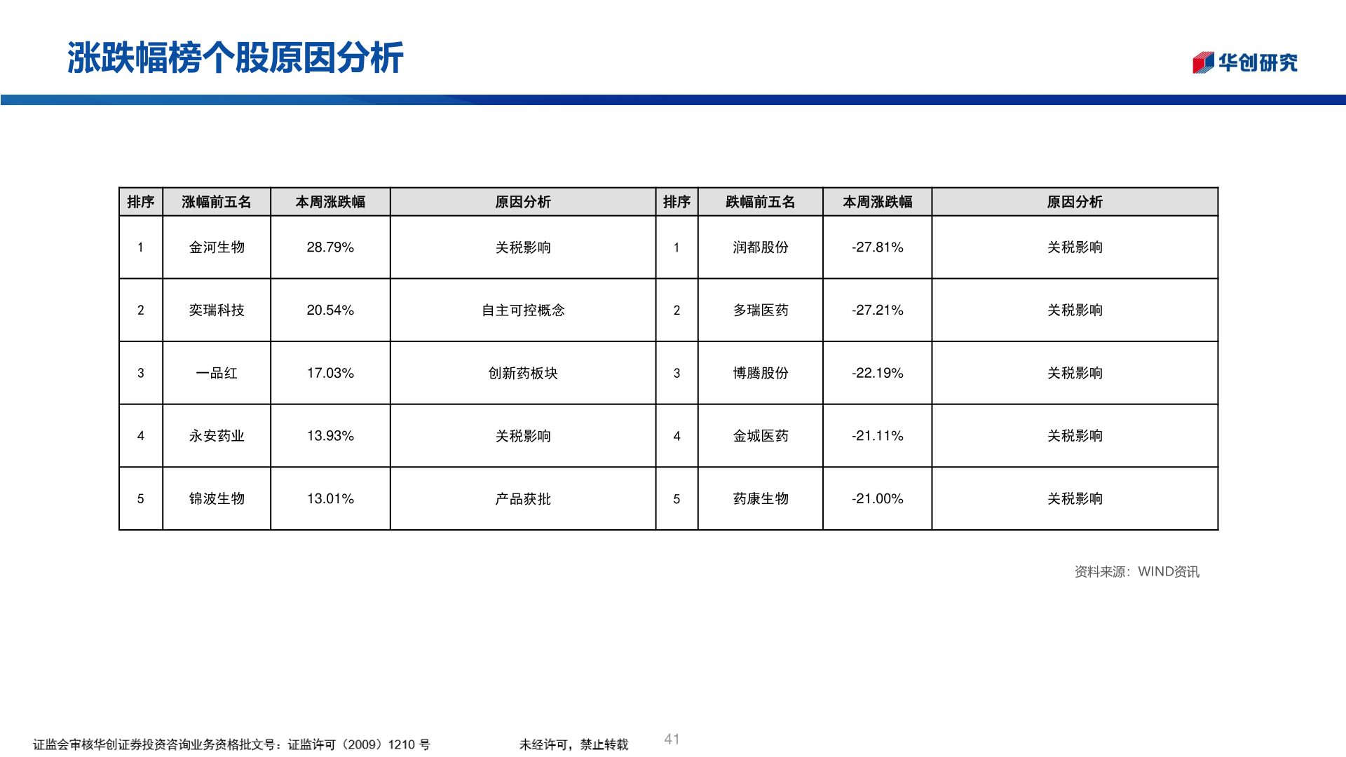 谁能回答涨跌幅榜个股原因分析