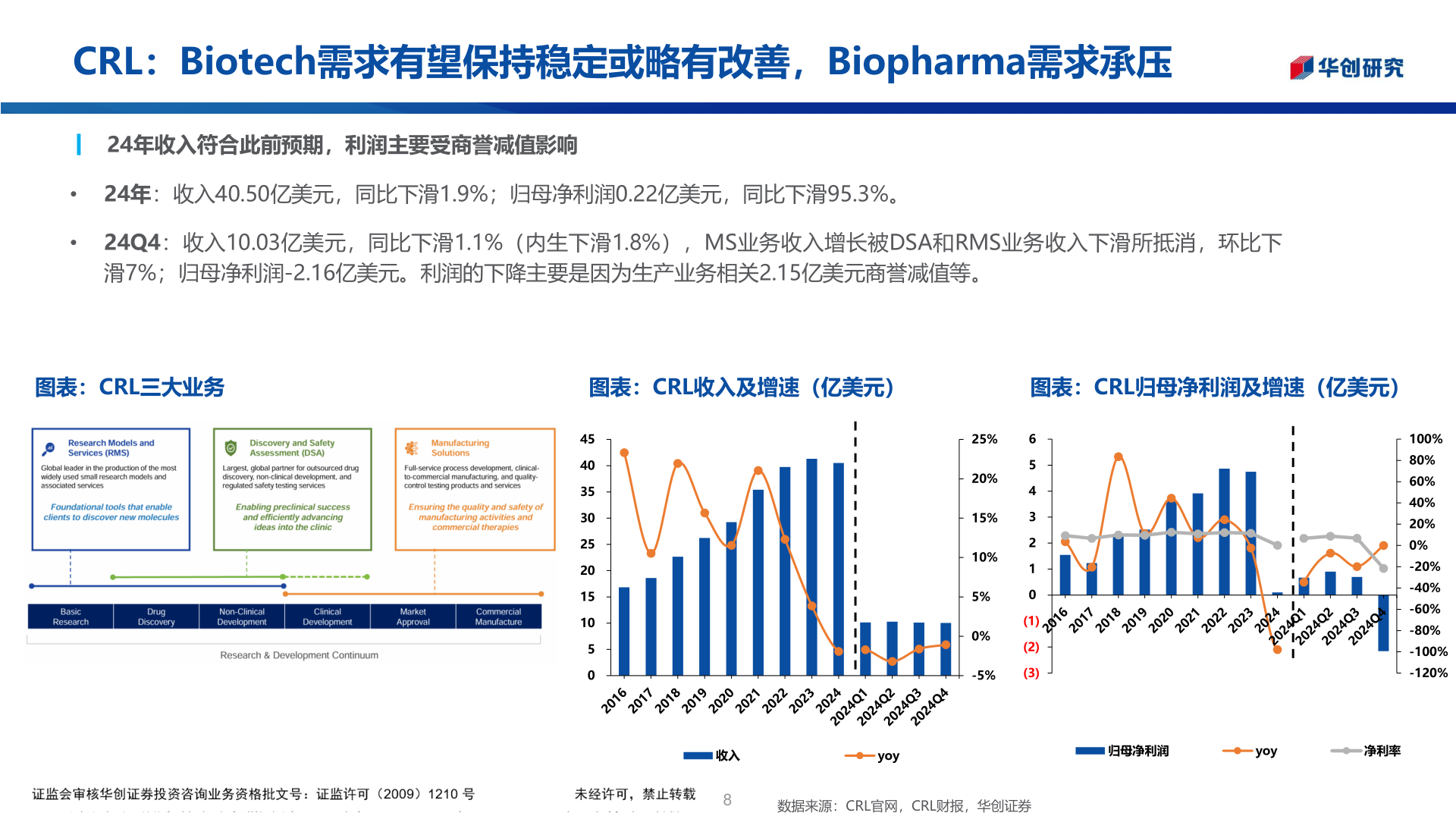 如何解释CRL：Biotech需求有望保持稳定或略有改善，Biopharma需求承压