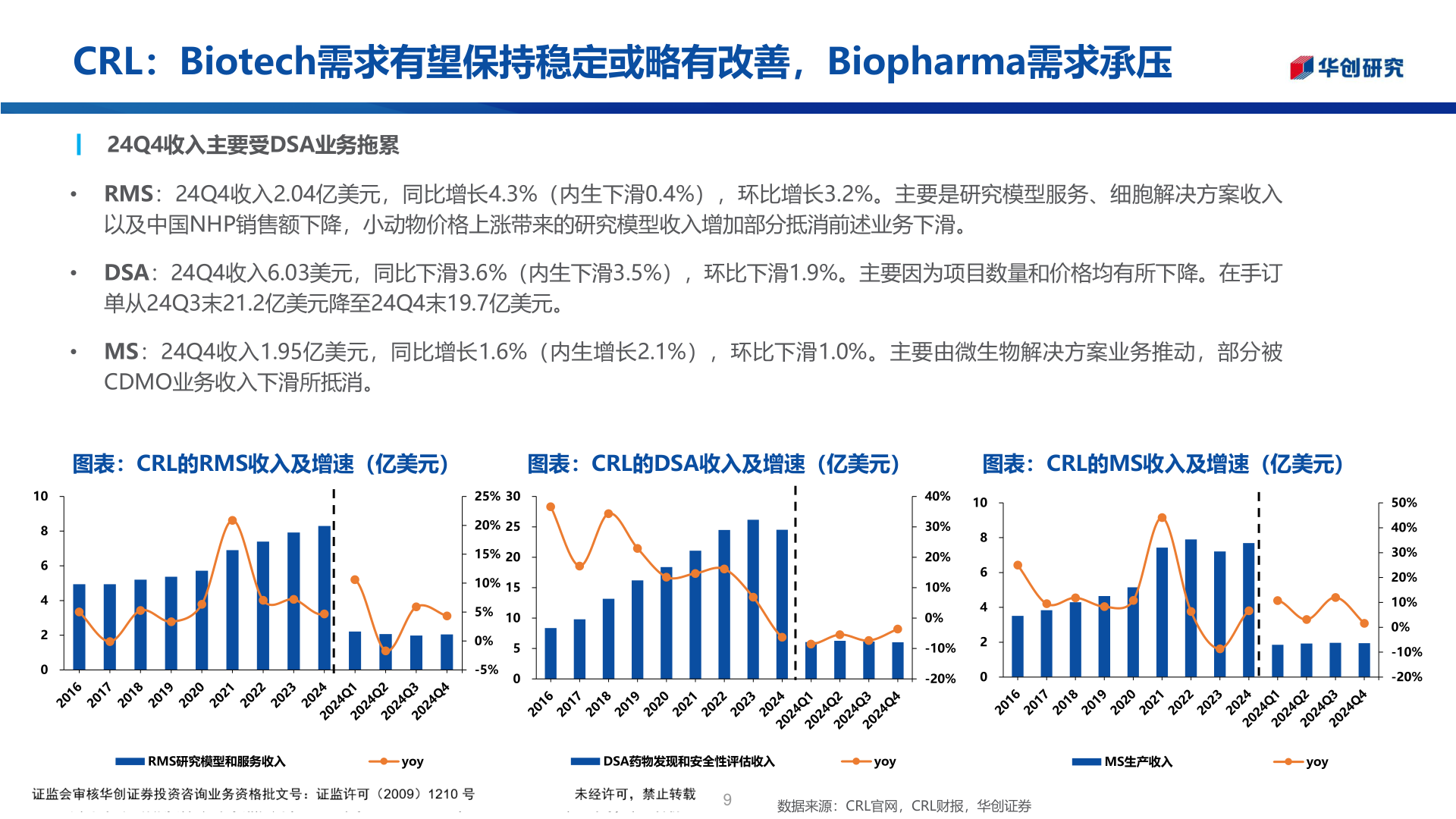 如何了解CRL：Biotech需求有望保持稳定或略有改善，Biopharma需求承压