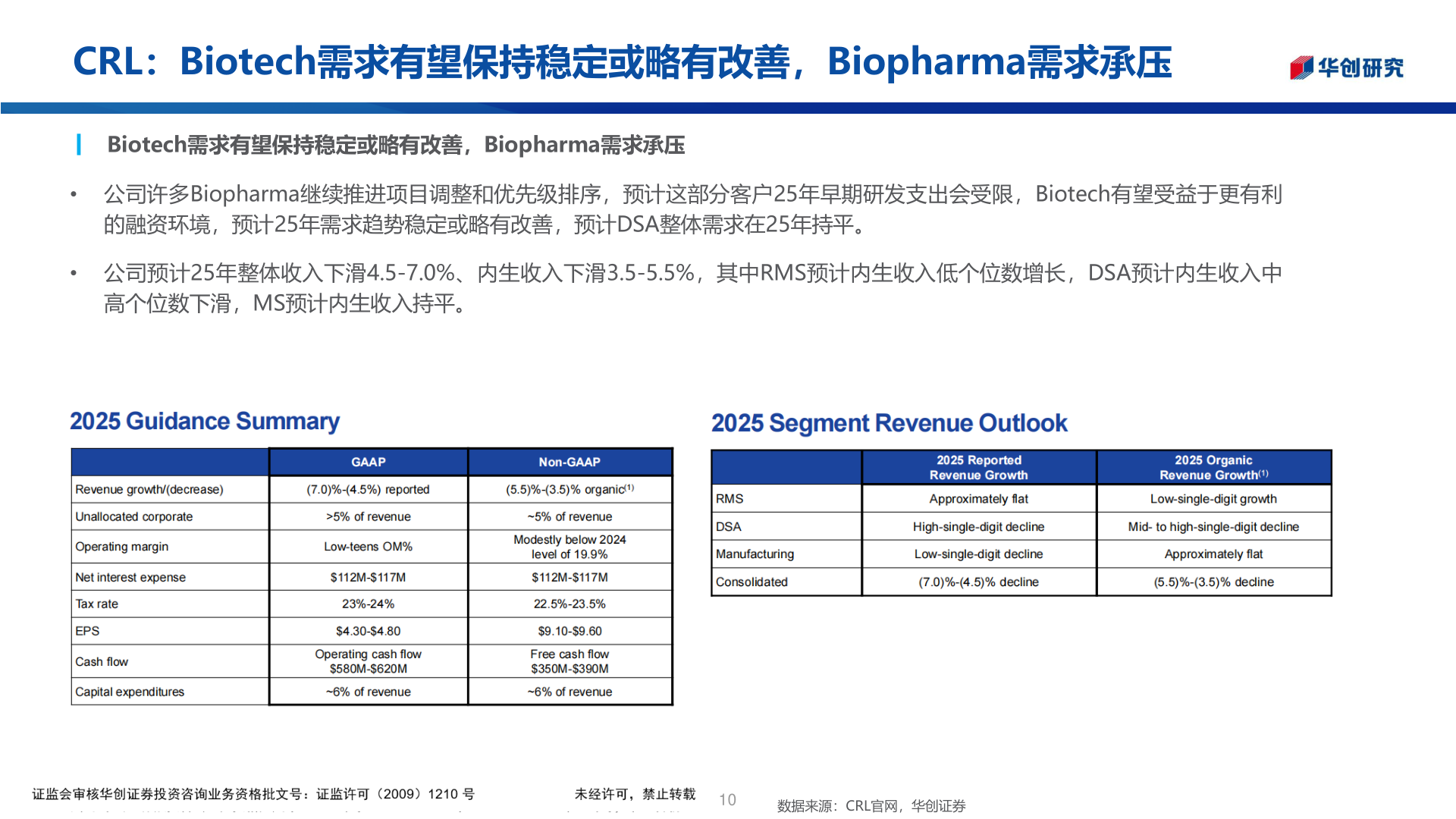 如何解释CRL：Biotech需求有望保持稳定或略有改善，Biopharma需求承压