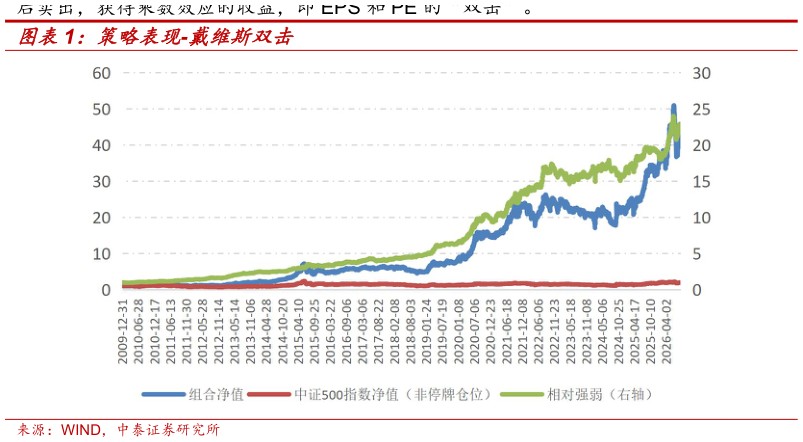 请问一下策略表现-戴维斯双击