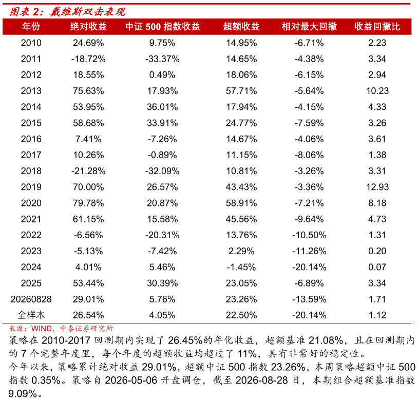 一起讨论下戴维斯双击表现