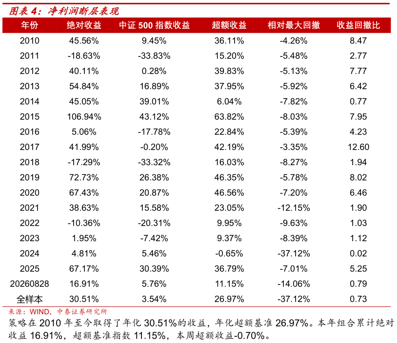 各位网友请教一下净利润断层表现