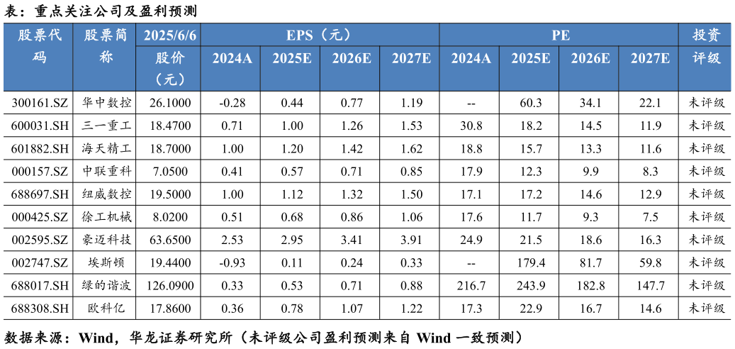 你知道表：重点关注公司及盈利预测