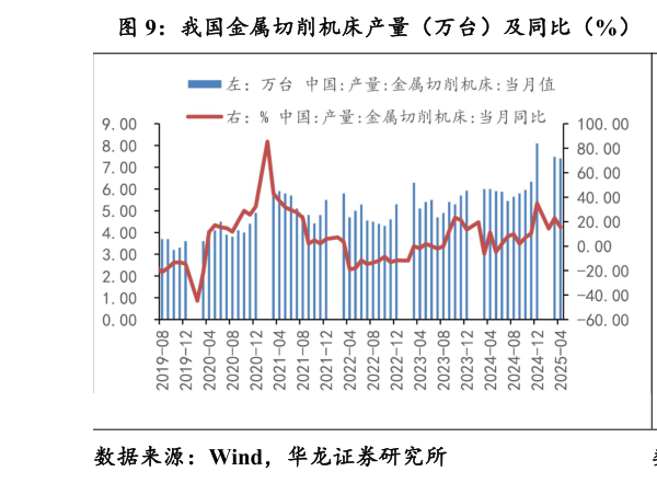 咨询下各位我国金属切削机床产量（万台）及同比（%） 我国金属成形机床产量（台）及同比（%）