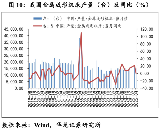 谁能回答我国金属成形机床产量（台）及同比（%）