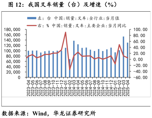 如何了解我国叉车销量（台）及增速（%）