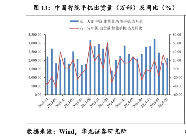 如何了解中国智能手机出货量（万部）及同比（%） 全球智能手机出货量（百万部）及同比（%）