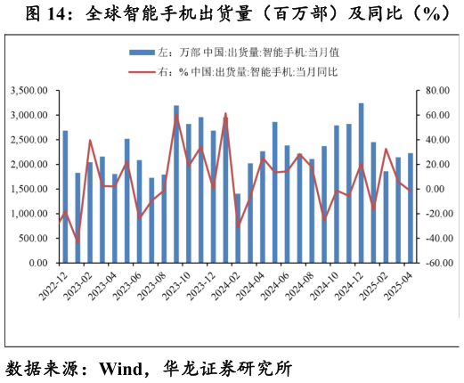 咨询大家全球智能手机出货量（百万部）及同比（%）