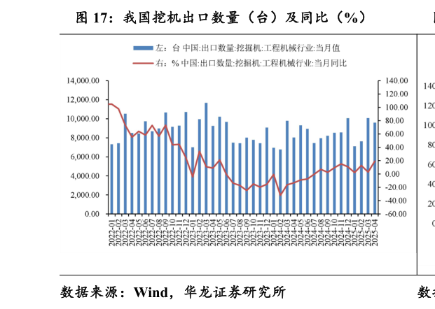 谁能回答我国挖机出口数量（台）及同比（%）