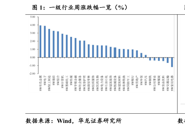 咨询大家一级行业周涨跌幅一览（%）
