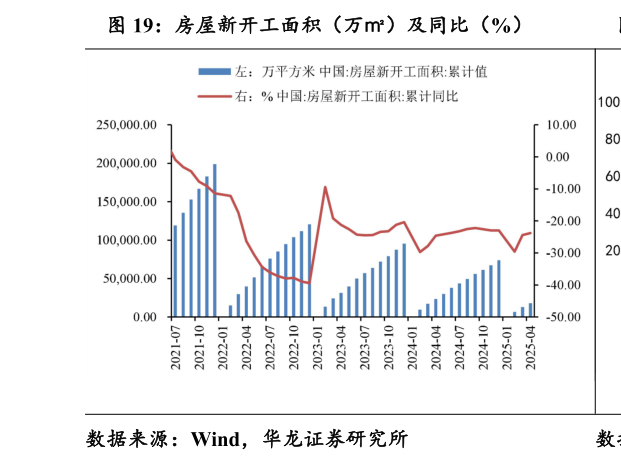 我想了解一下房屋新开工面积（万）及同比（%）