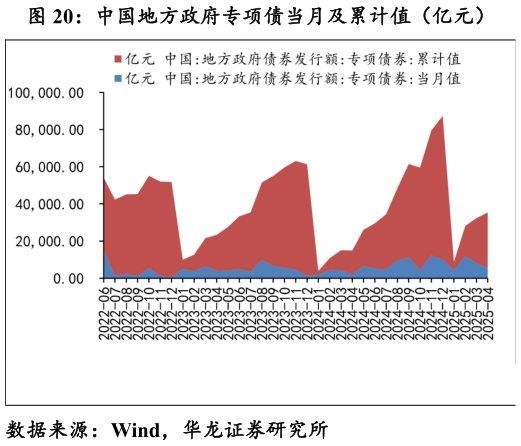 想关注一下中国地方政府专项债当月及累计值（亿元）