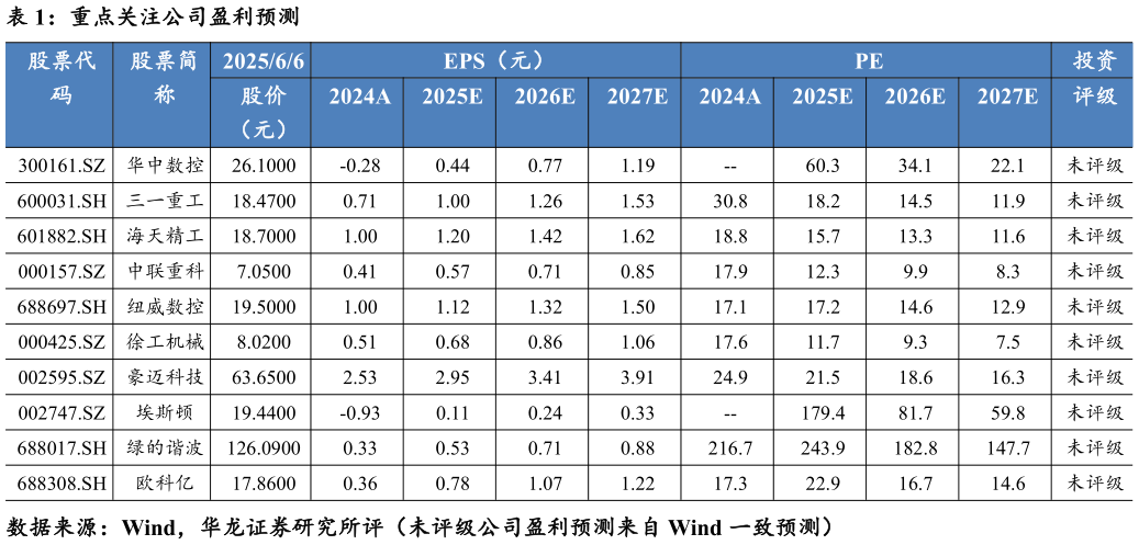 想关注一下重点关注公司盈利预测