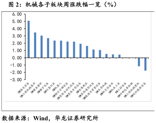 一起讨论下机械各子板块周涨跌幅一览（%）