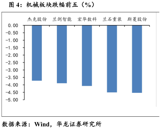 你知道机械板块跌幅前五（%）