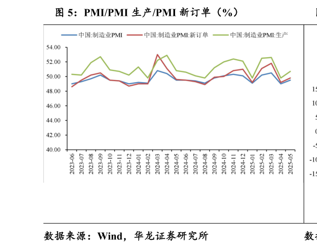 各位网友请教一下PMIPMI 生产PMI 新订单（%）