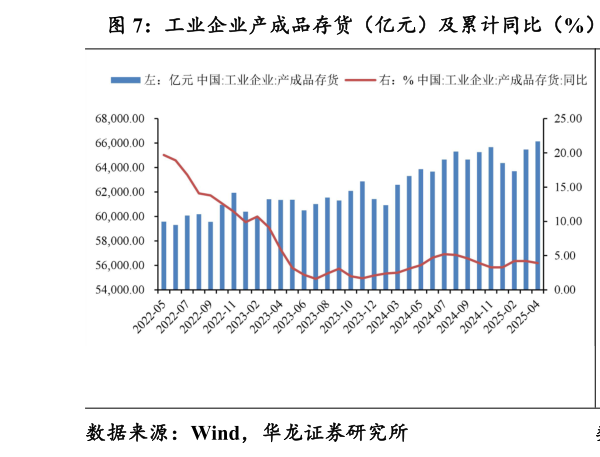 如何解释工业企业产成品存货（亿元）及累计同比（%） 全部工业品 PPI 当月同比及环比（%）