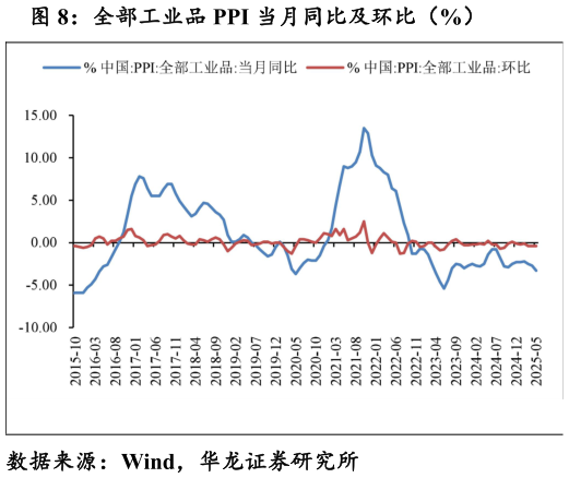 咨询大家全部工业品 PPI 当月同比及环比（%）