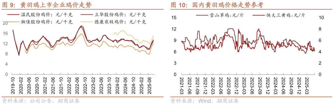 咨询下各位国内黄羽鸡价格走势参考?
