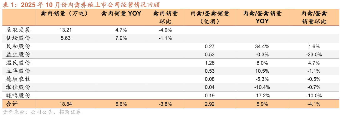 如何了解2025 年 10 月份肉禽养殖上市公司经营情况回顾?