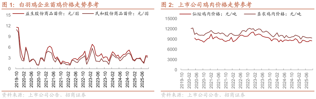 如何才能上市公司鸡肉价格走势参考?