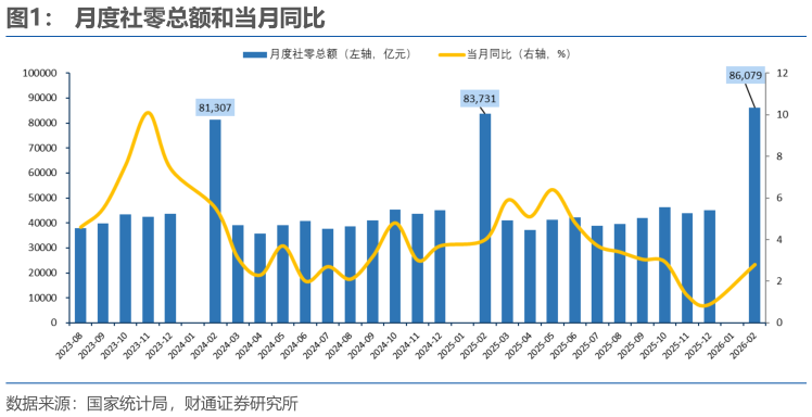 如何了解月度社零总额和当月同比?