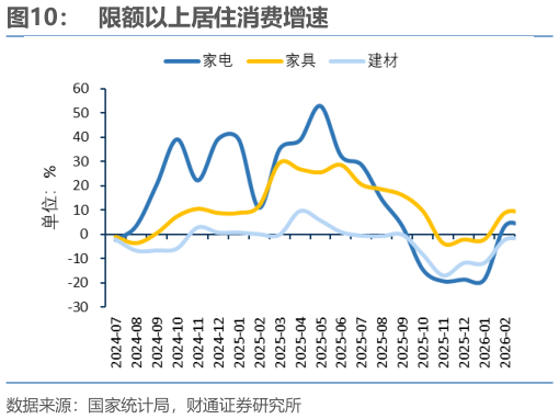 你知道限额以上居住消费增速?