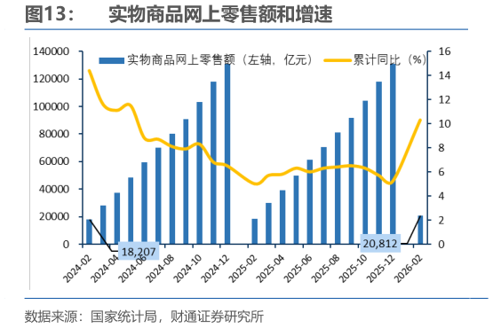 想关注一下实物商品网上零售额和增速?