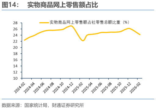 想关注一下实物商品网上零售额占比?