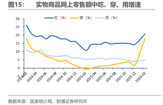 一起讨论下实物商品网上零售额中吃、穿、用增速?