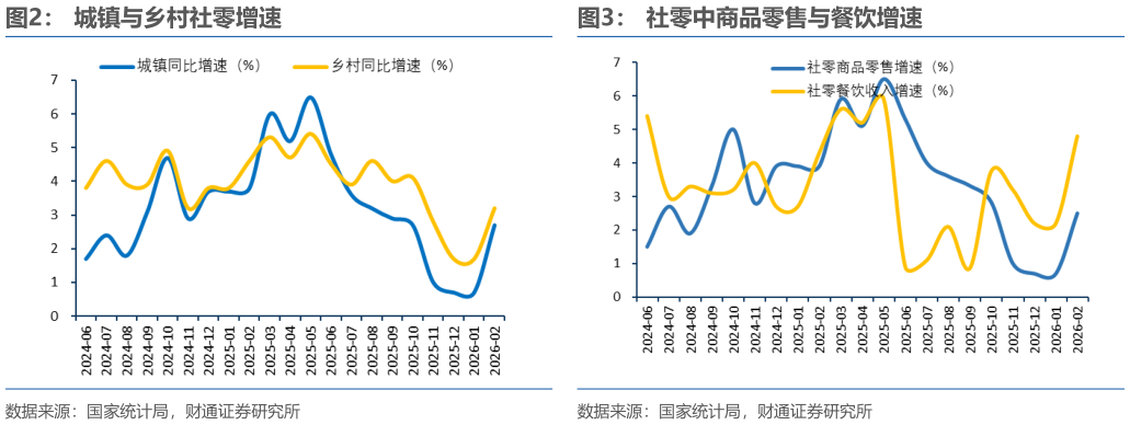 想问下各位网友城镇与乡村社零增速?