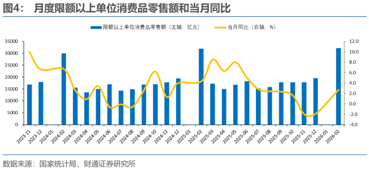 想问下各位网友月度限额以上单位消费品零售额和当月同比?