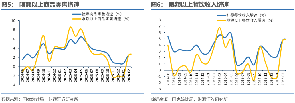 如何解释限额以上商品零售增速?
