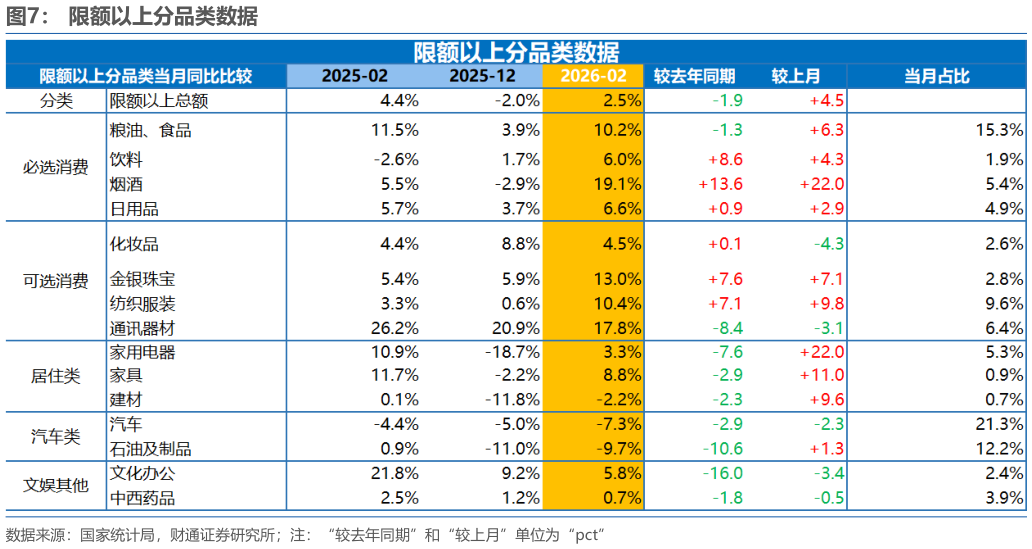 如何才能限额以上分品类数据?