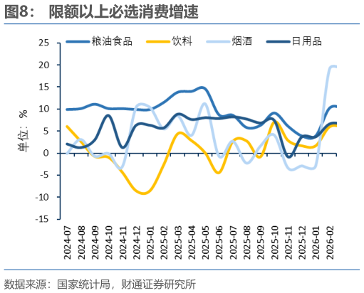 谁能回答限额以上必选消费增速?