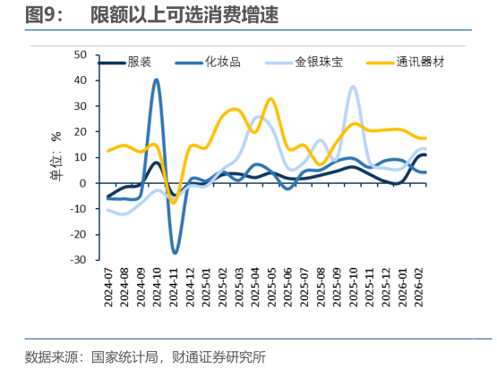 怎样理解限额以上可选消费增速?