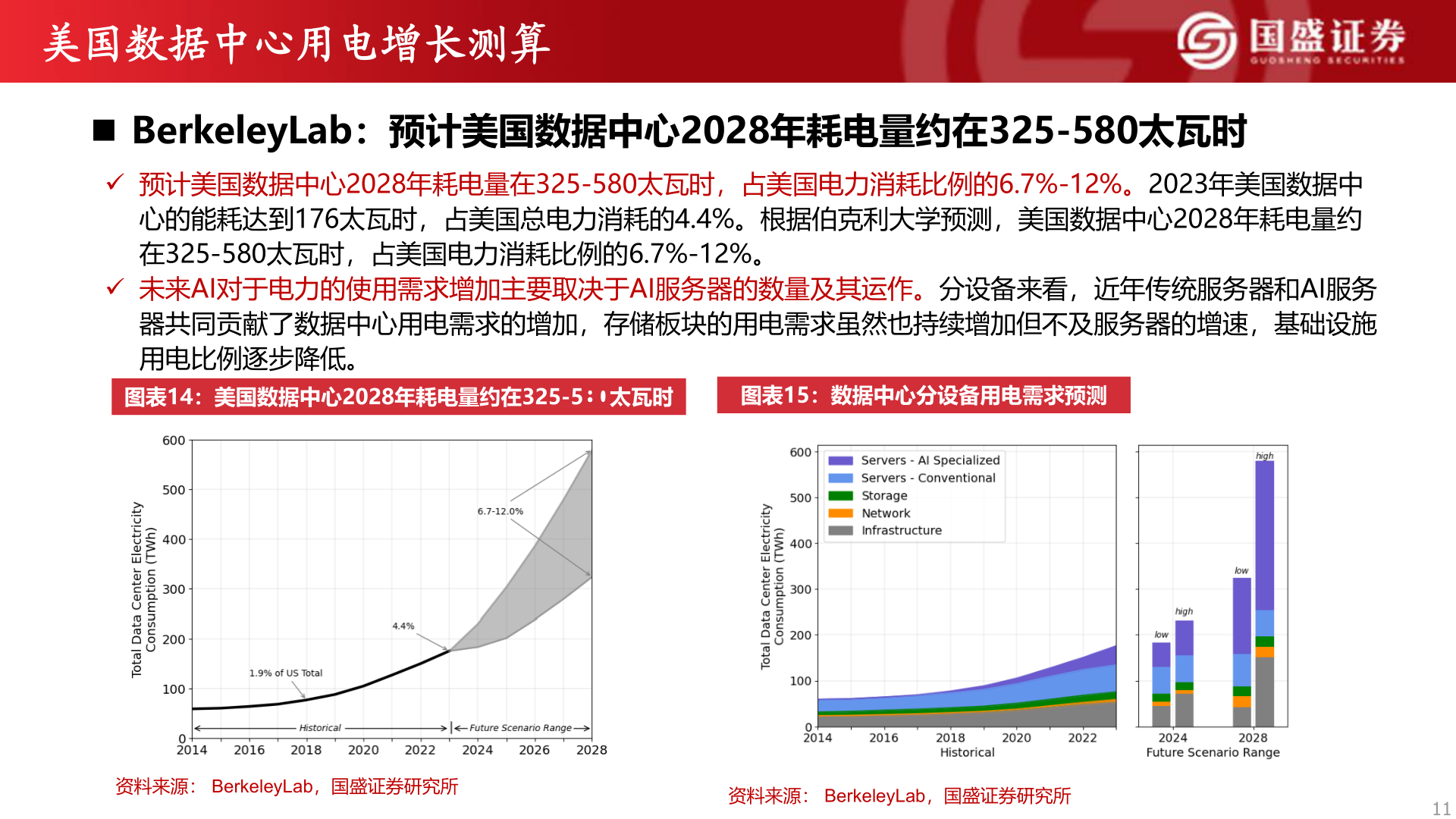 咨询下各位美国数据中心用电增长测算
