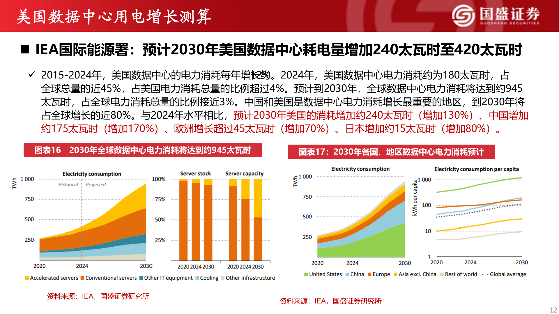 咨询下各位美国数据中心用电增长测算