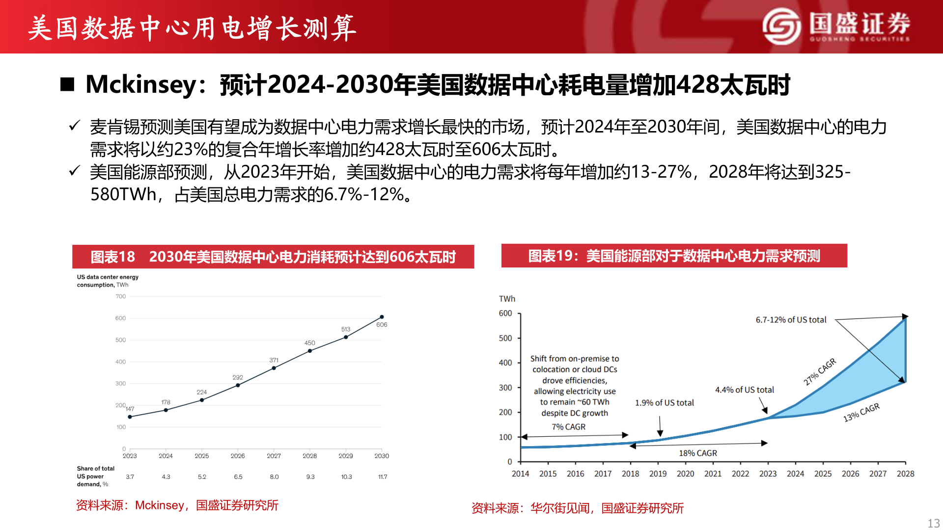 请问一下美国数据中心用电增长测算