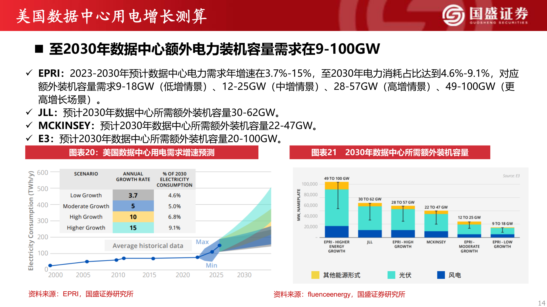 如何了解美国数据中心用电增长测算