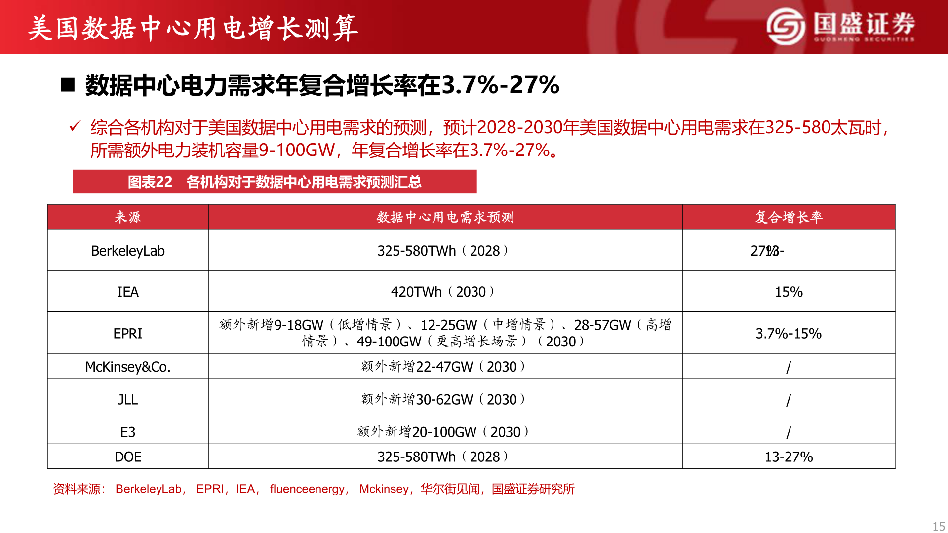 想关注一下美国数据中心用电增长测算