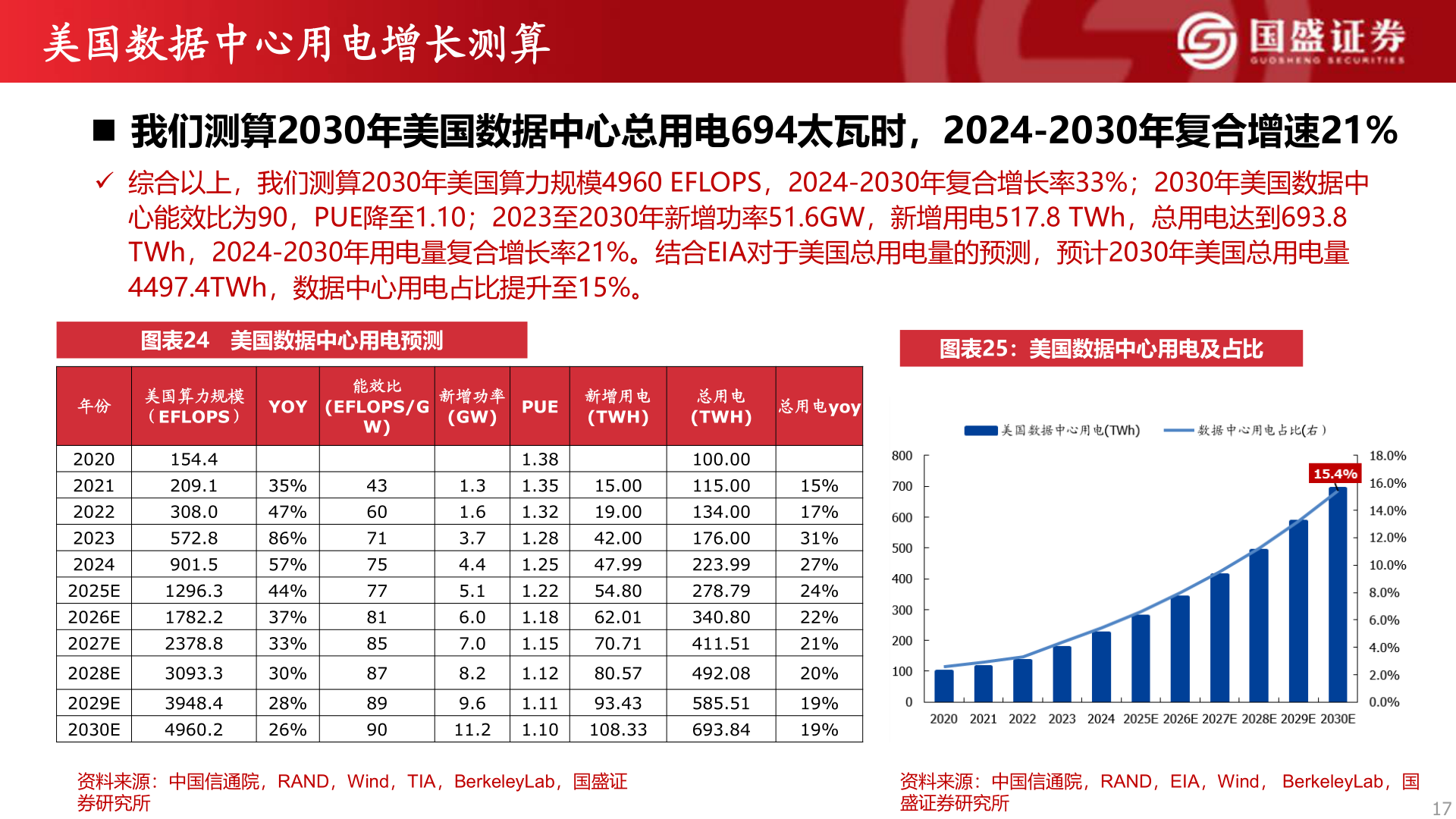 如何解释美国数据中心用电增长测算