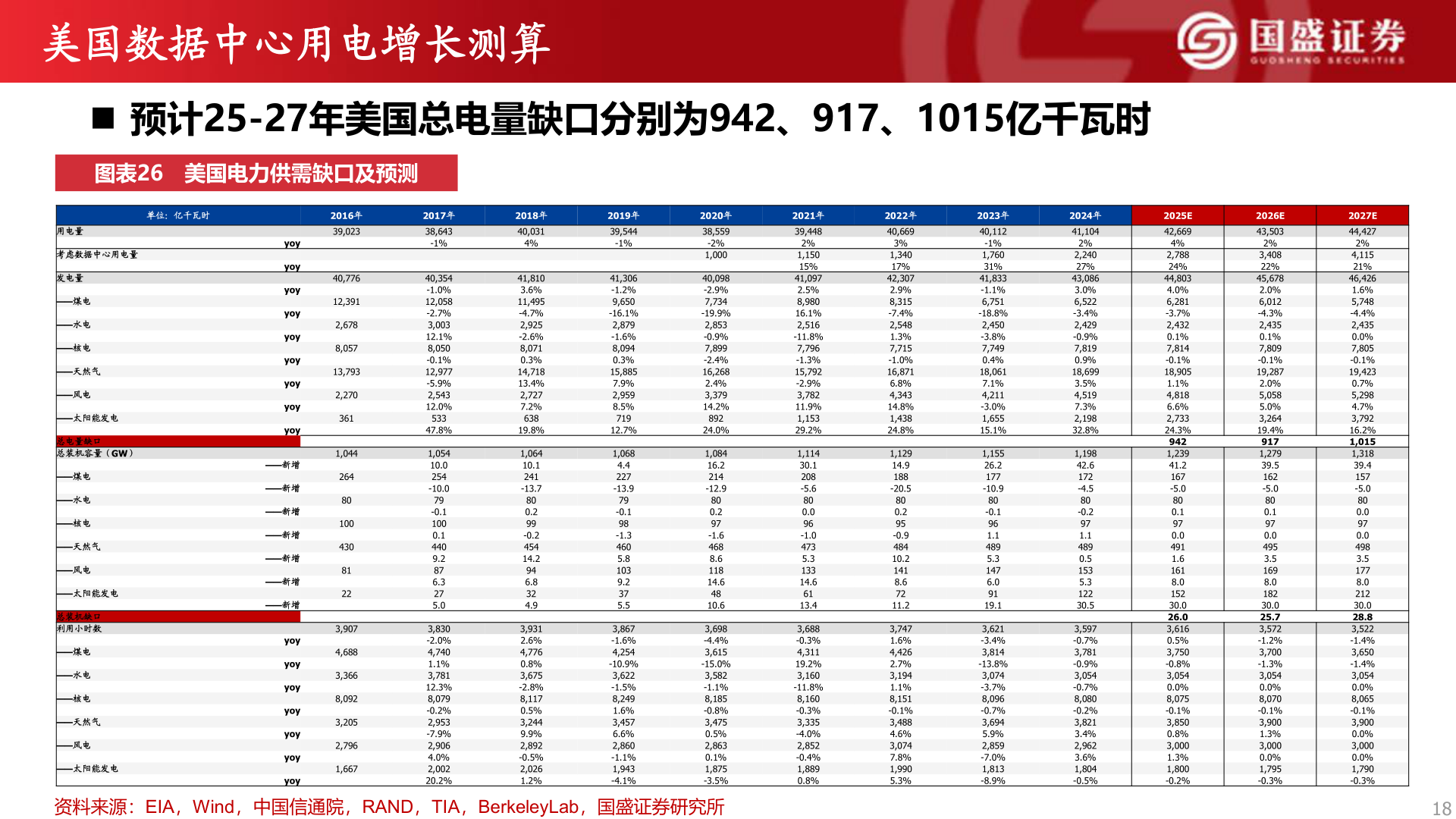各位网友请教一下美国数据中心用电增长测算