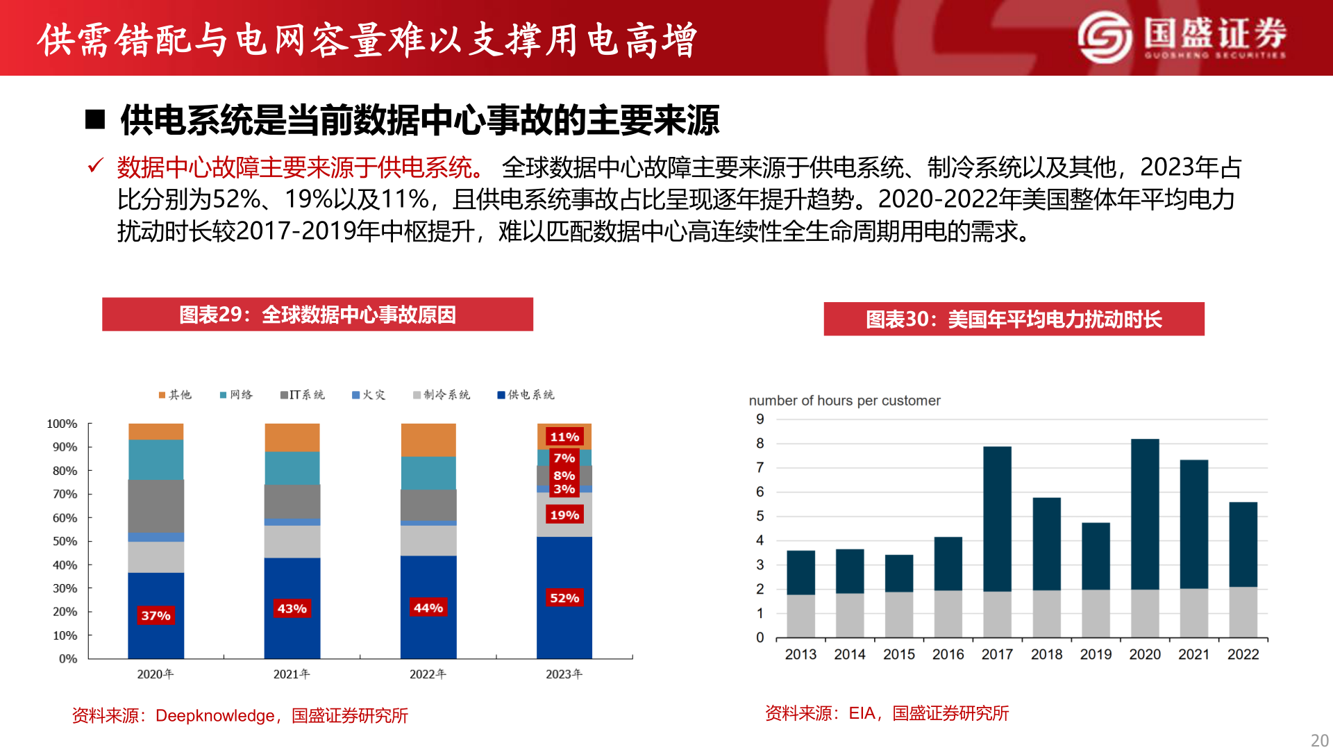 如何看待供需错配与电网容量难以支撑用电高增