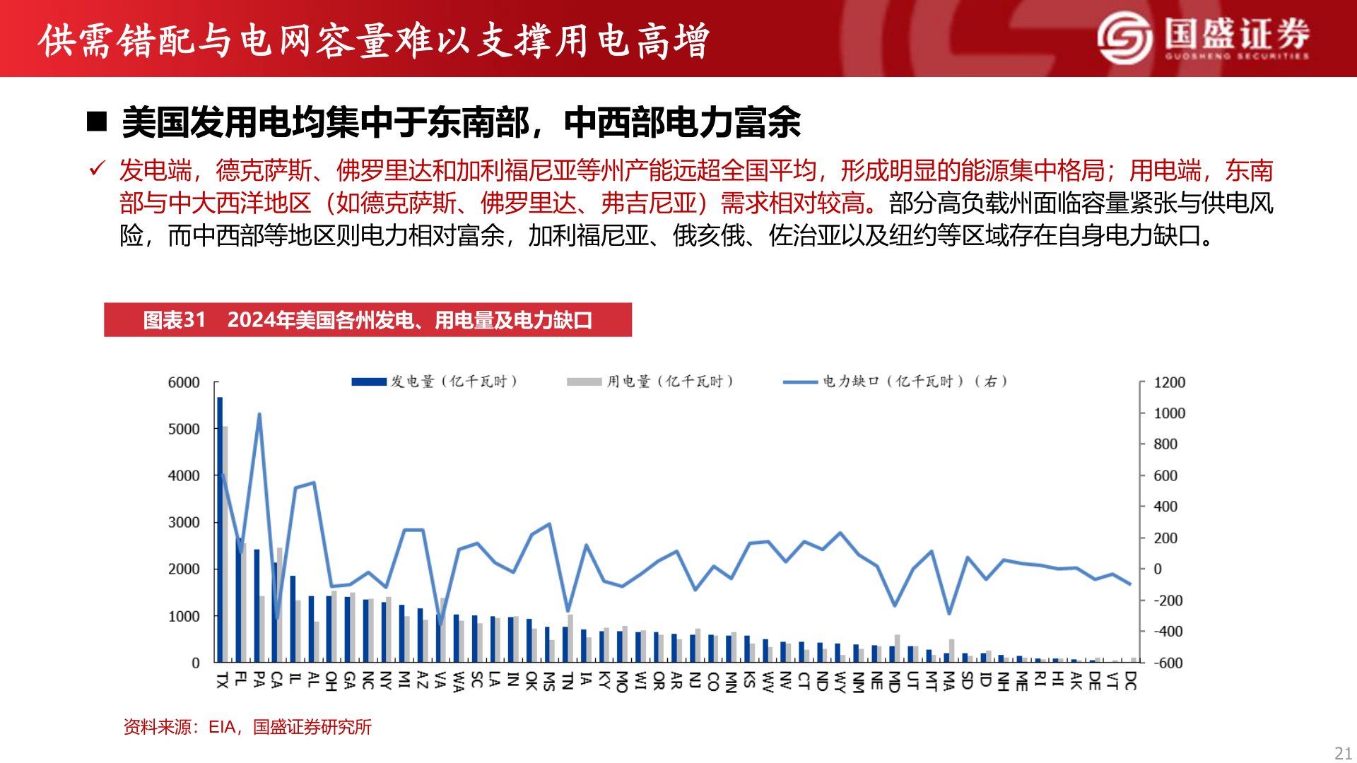 怎样理解供需错配与电网容量难以支撑用电高增