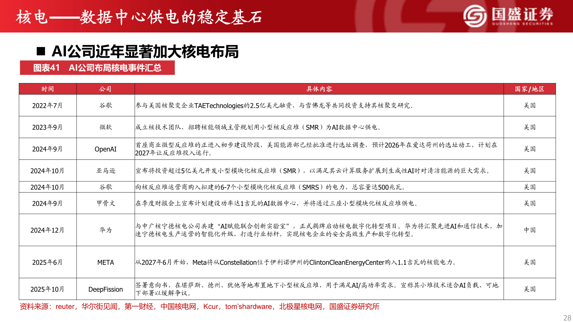 如何看待核电——数据中心供电的稳定基石