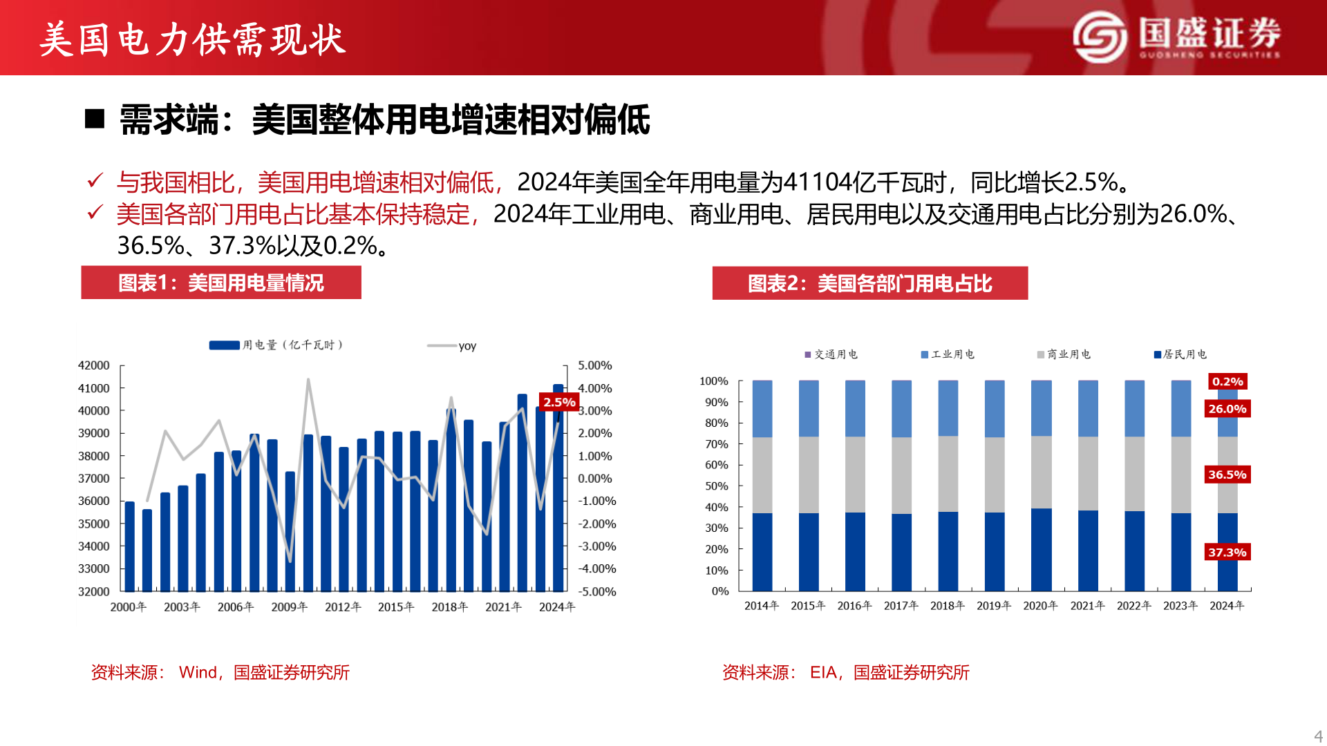 想问下各位网友美国电力供需现状